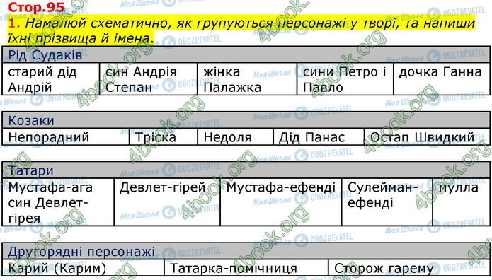 ГДЗ Українська література 7 клас сторінка Стр.95 (1)